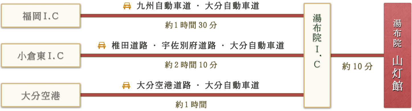 「福岡I.C→九州自動車道・大分自動車道(約1時間30分)｜小倉東I.C→椎田道路・宇佐別府道路・大分自動車道(約2時間10分)｜大分空港→大分空港道路・大分自動車道(約1時間)」→由布院I.C→(約10分)→湯布院 山灯館