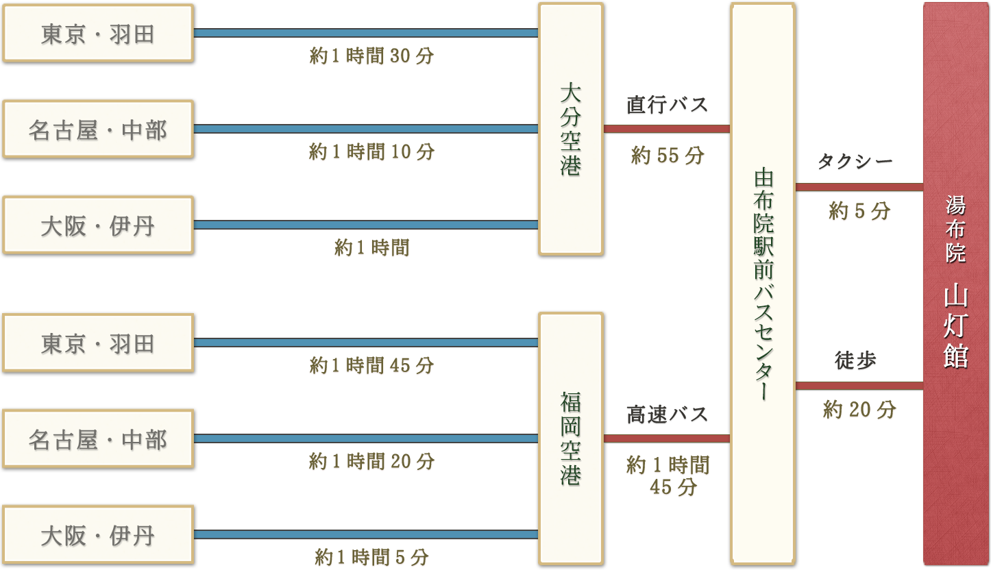 「「東京・羽田→(約1時間30分)｜名古屋・中部→(約1時間30分)｜大阪・伊丹→(約1時間)」→大分空港→直行バス(約55分)／「東京・羽田→(約1時間45分)｜名古屋・中部→(約1時間20分)｜大阪・伊丹→(約1時間5分)」→福岡空港→高速バス(約1時間45分)」→由布院駅前バスセンター→ご送迎(約10分)→湯布院 山灯館