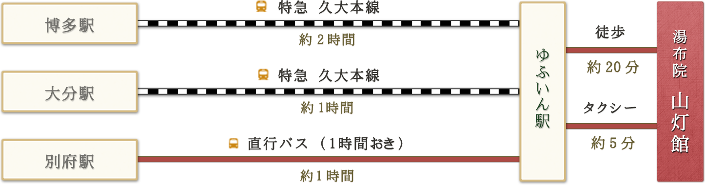 「博多駅→特急久大本線(2時間)｜大分駅→特急久大本線(1時間)｜別府駅→直行バス(約1時間)」→ゆふいん駅→ご送迎(約10分)→湯布院 山灯館