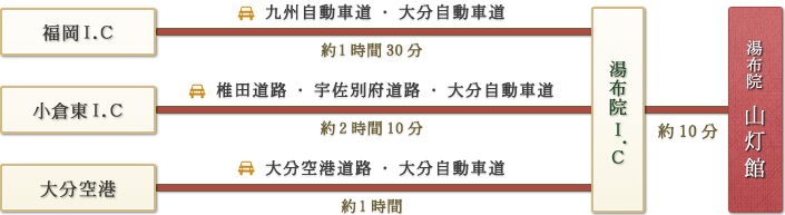 「福岡I.C→九州自動車道・大分自動車道(約1時間30分)｜小倉東I.C→椎田道路・宇佐別府道路・大分自動車道(約2時間10分)｜大分空港→大分空港道路・大分自動車道(約1時間)」→由布院I.C→(約10分)→湯布院 山灯館